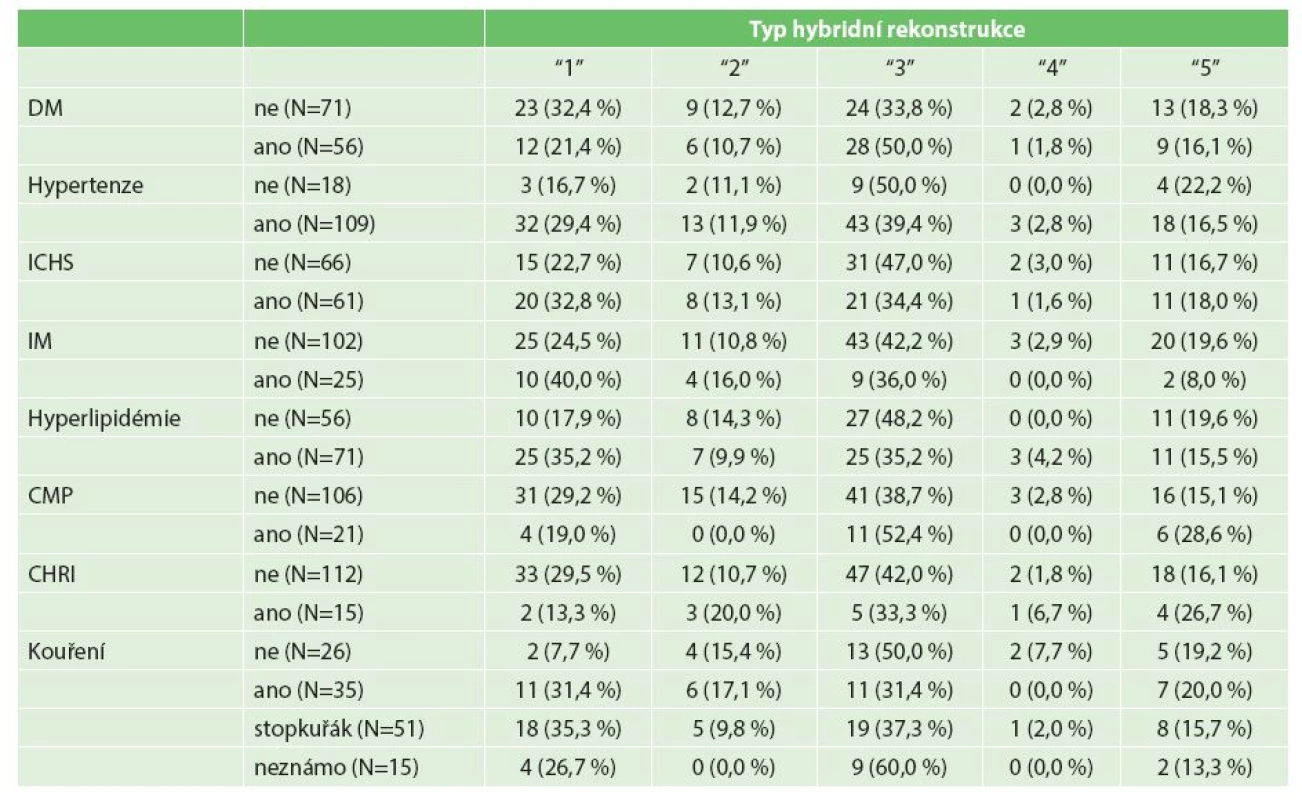 Zastoupení komorbidit v jednotlivých skupinách pacientů rozdělených podle typu provedeného hybridního výkonu
Tab. 4: Distribution of comorbidities in individual groups of patients divided according to the type of hybrid reconstruction