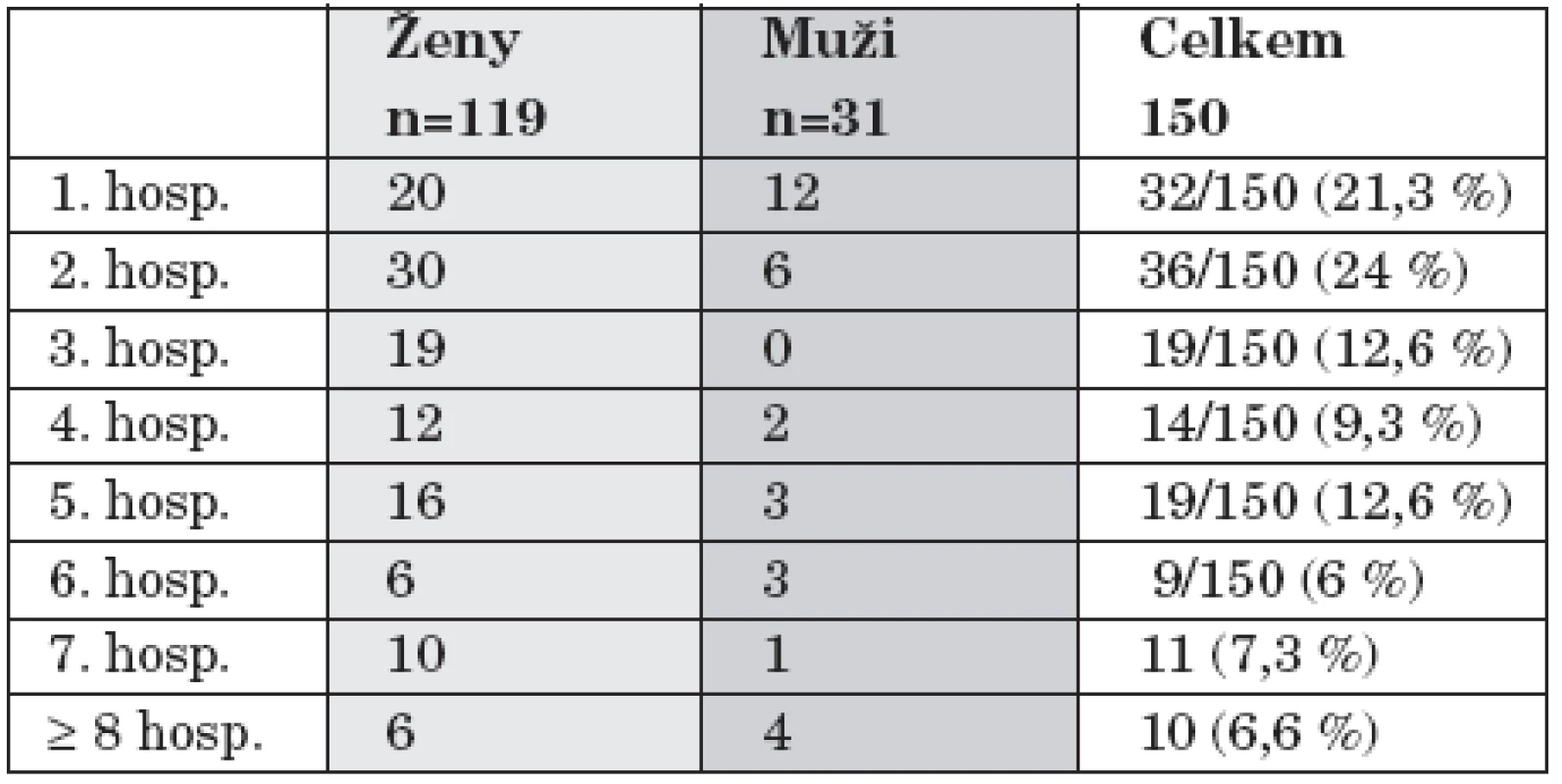 Pořadí hospitalizací pro diagnózu rekurentní deprese.