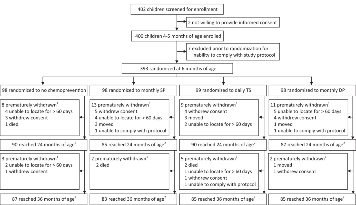 Trial profile.
