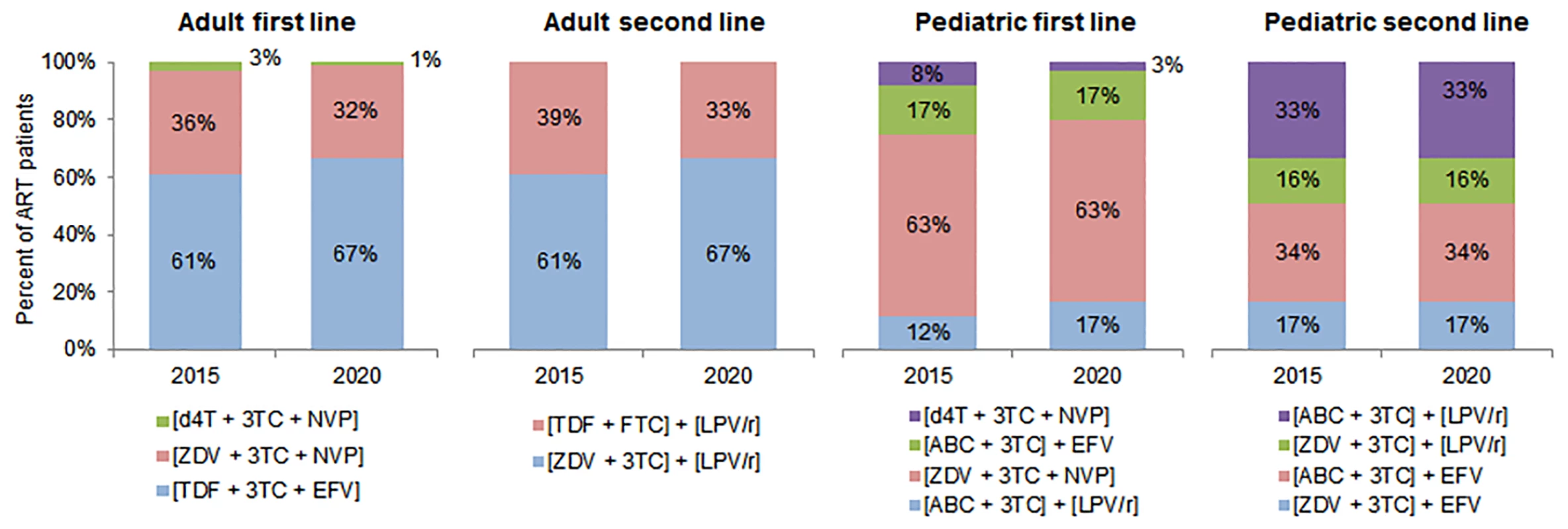 Antiretroviral regimens used in cost calculations.