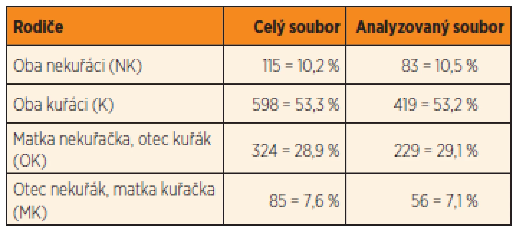 Kouření rodičů v perikoncepčním období (9 měsíců před otěhotněním ženy).