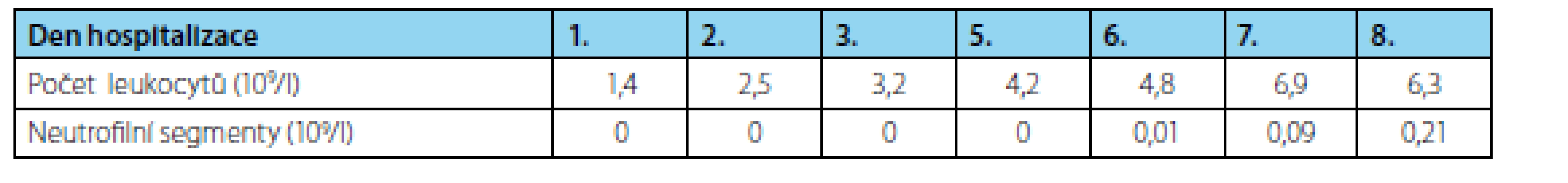 Počet leukocytů
Tab. 1. White cell count