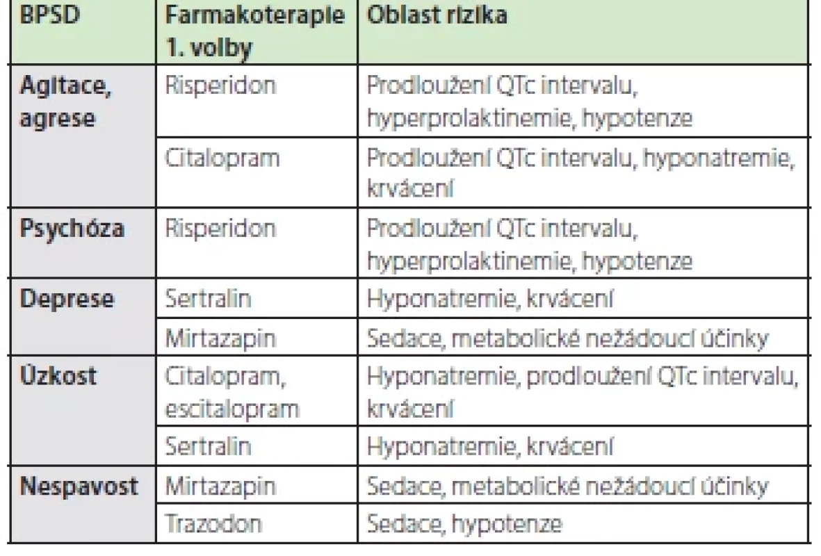 Farmakoterapie BPSD a rizikové oblasti vhodné k monitoraci (10, 16, 18, 19, 32)