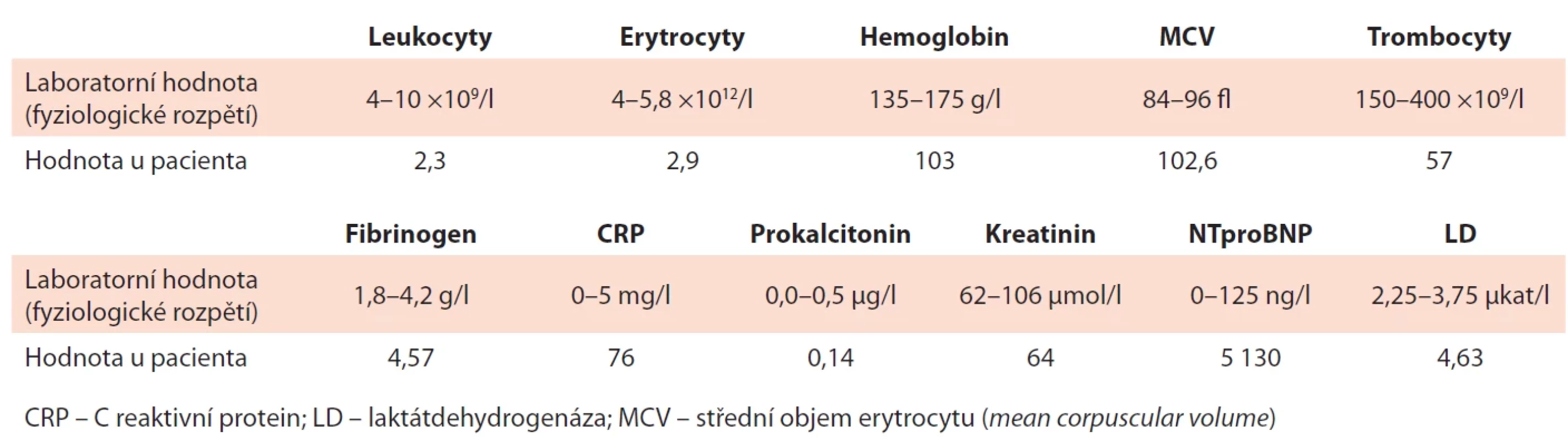 Vybrané laboratorní hodnoty pacienta s VEXAS syndromem.