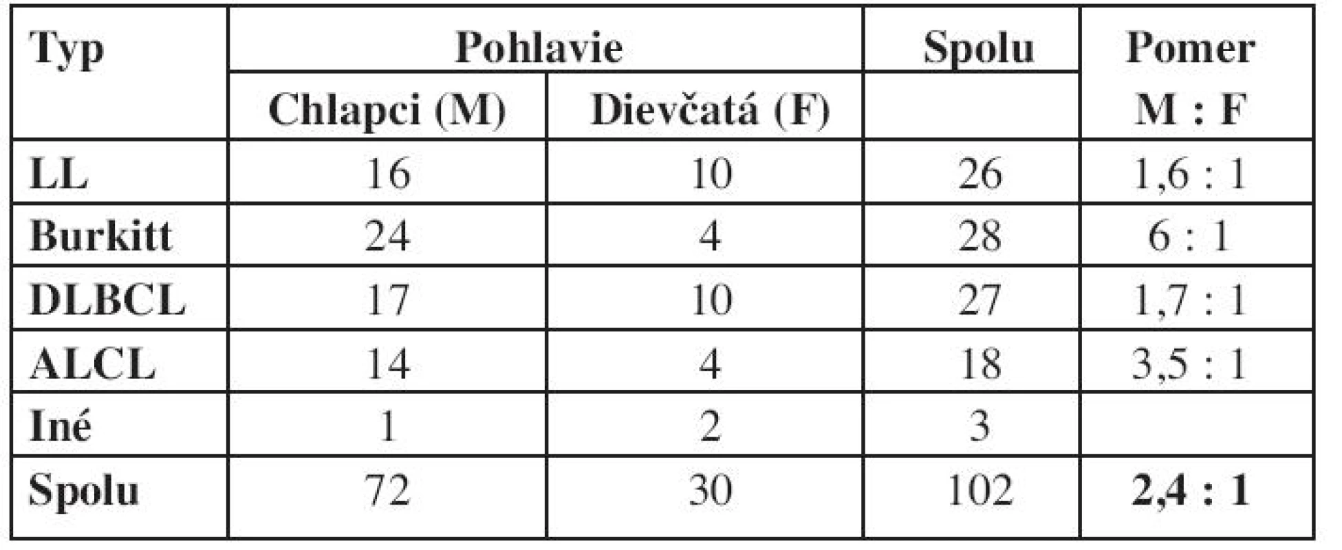 Výskyt jednotlivých typov lymfómov podľa pohlavia.