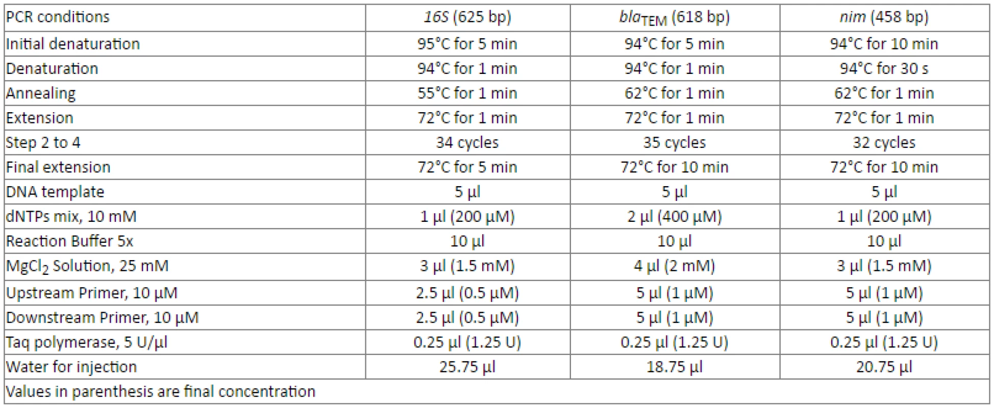 Polymerase chain reaction (PCR) conditions for <i>16S, bla</i><sub>TEM</sub> and <i>nim</i>.