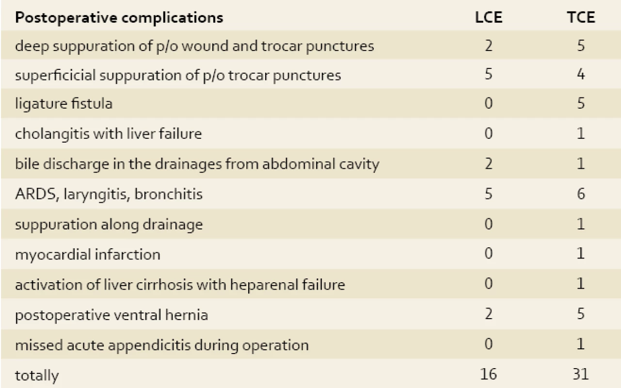 Postoperative complications in the patients with acute cholecystitis
Tab. 5. Postoperační komplikace u pacientů s akutní cholecystitidou.