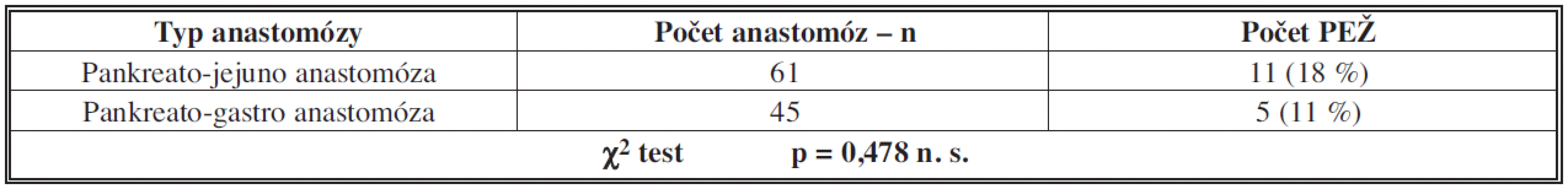 Výskyt poruchy evakuace žaludku podle typu pankreatické anastomózy
Tab. 4: Incidence of delayed gastric emptying depending on the type of pancreatic anastomosis