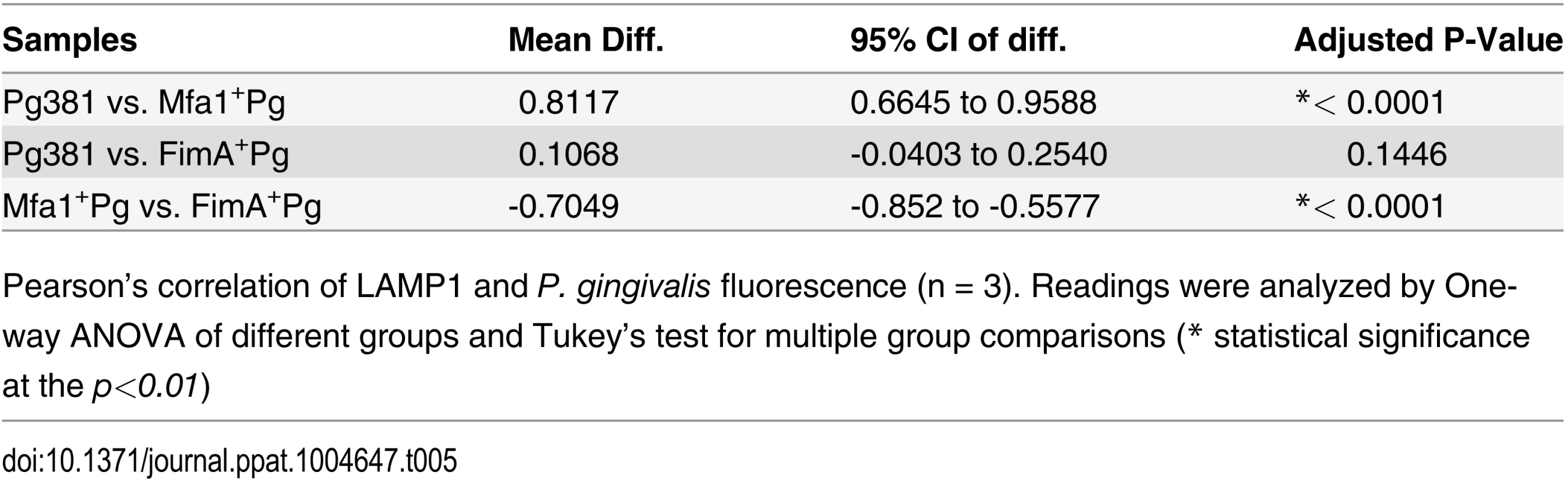 Pearson’s co-localization of LAMP1 and <i>P. gingivalis</i> signals.
