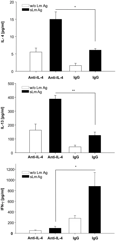Early anti-IL-4 treatment induces a Th2 switch.