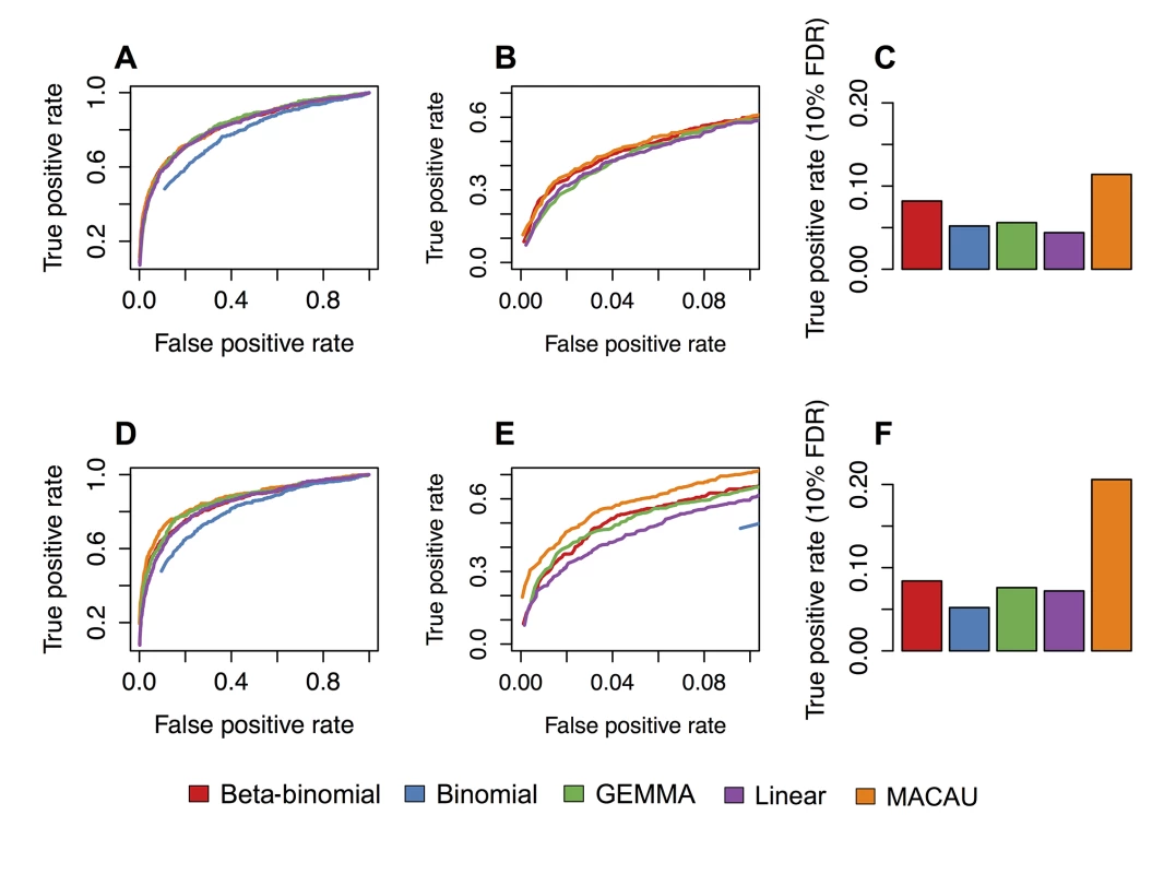 MACAU exhibits increased power to detect differential methylation when DNA methylation levels are heritable.