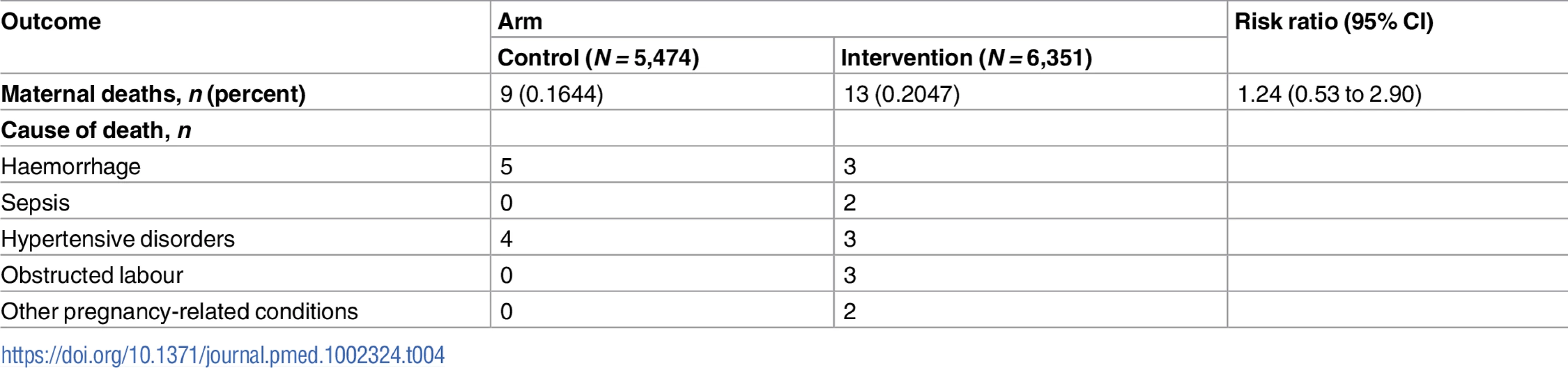 Maternal mortality for pregnancies with expected delivery date after the assessment start date.