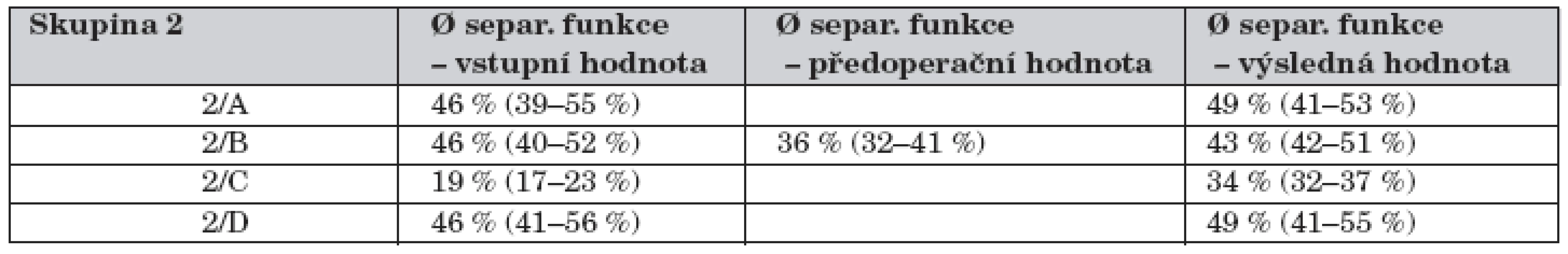 Vývoj separované funkce u dětí s pokročilou hydronefrózou (skupina 2).