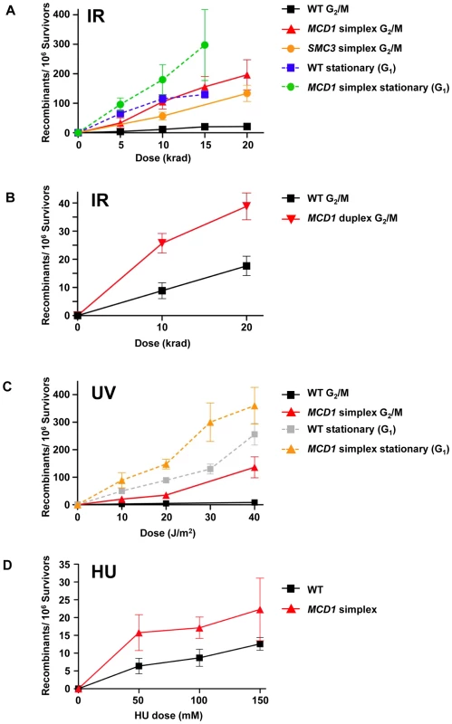 Cohesin is limiting in the suppression of damage-induced recombination.