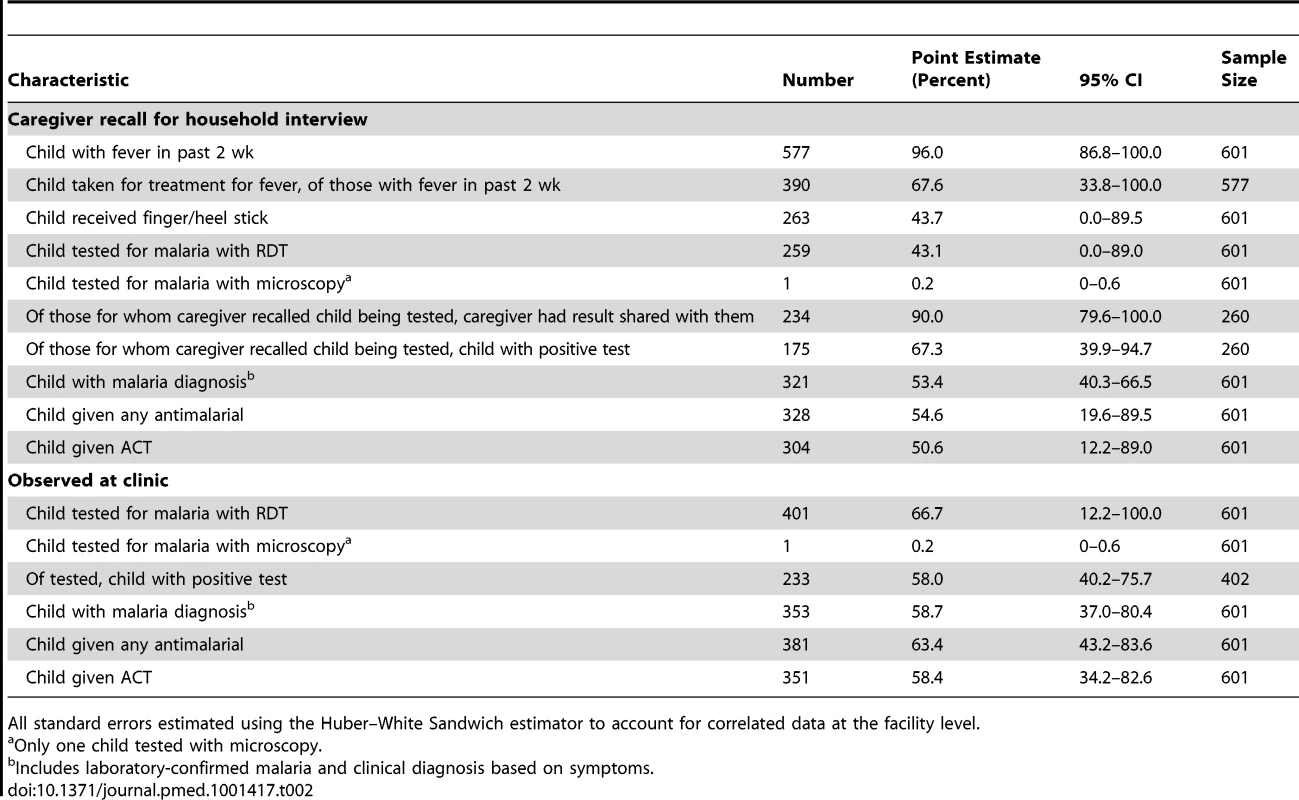 Characteristics of treatment recall by caregivers and observation at study clinics, Western Province, Zambia, 2012.