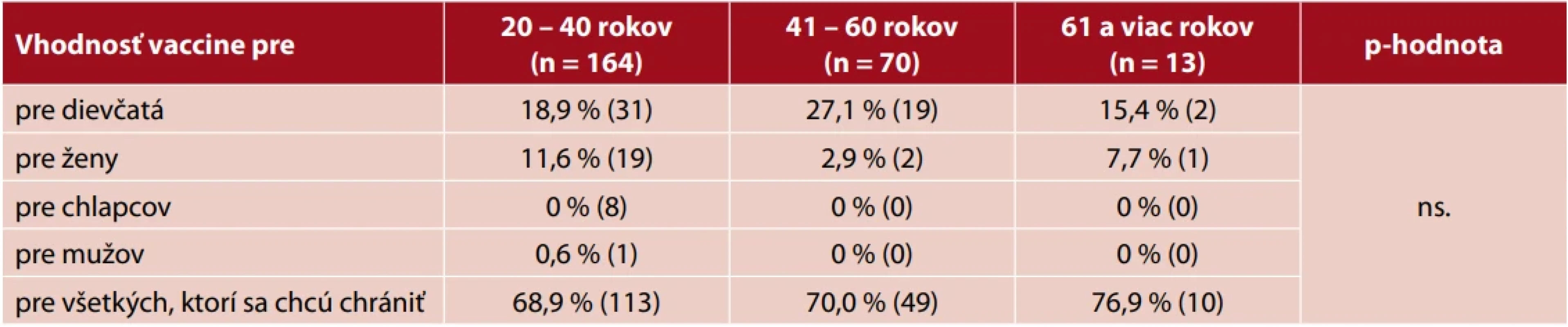Vhodnosť vakcíny proti HPV/vek respondentiek