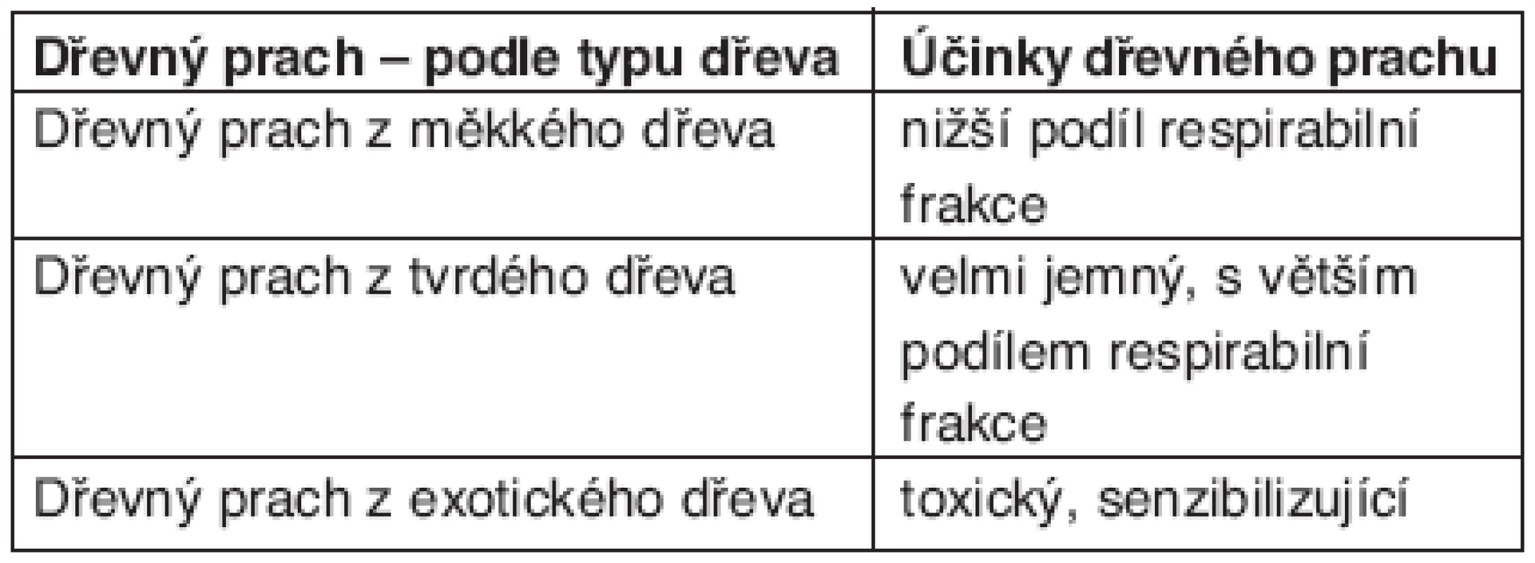 Prach různých typů dřev*
