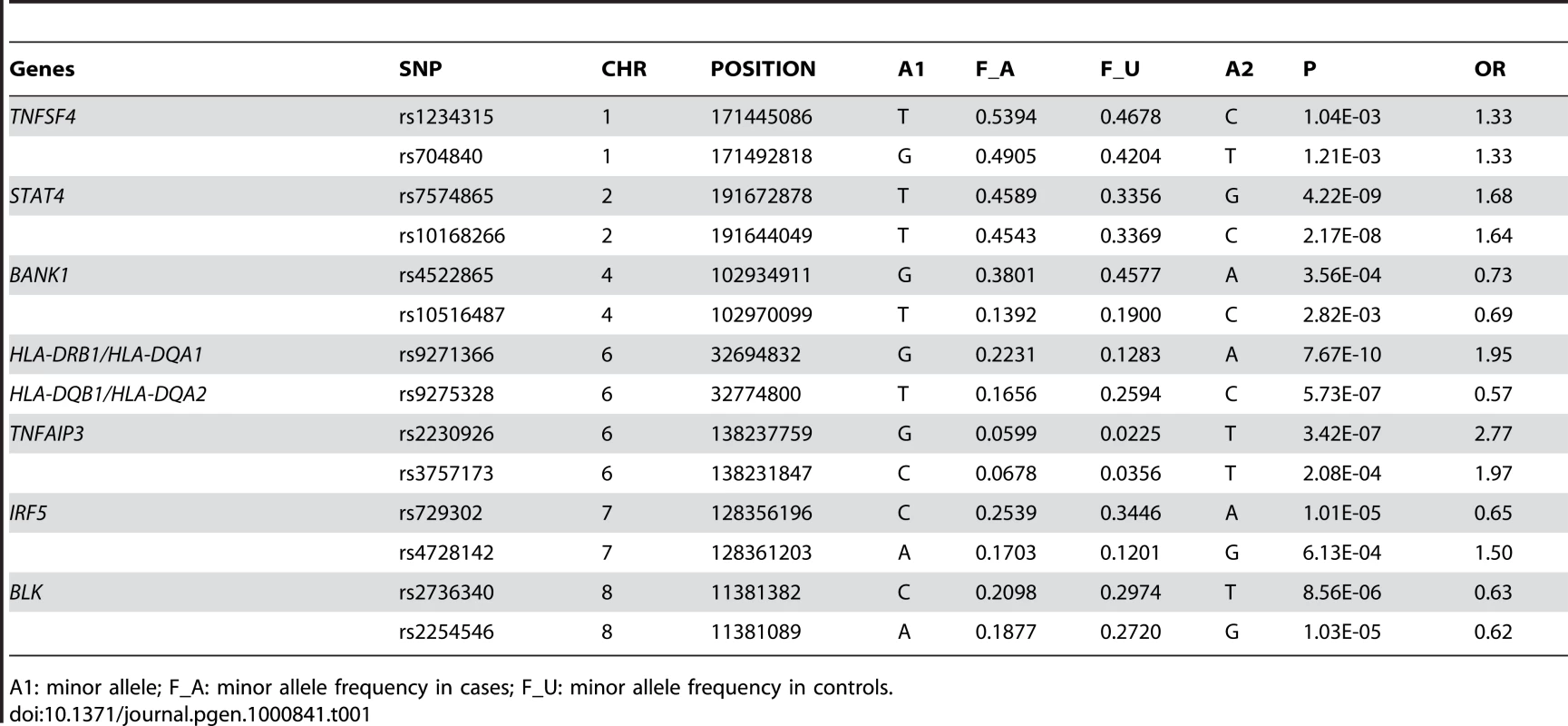 Confirmation of susceptibility genes in the Hong Kong Chinese population by GWAS.