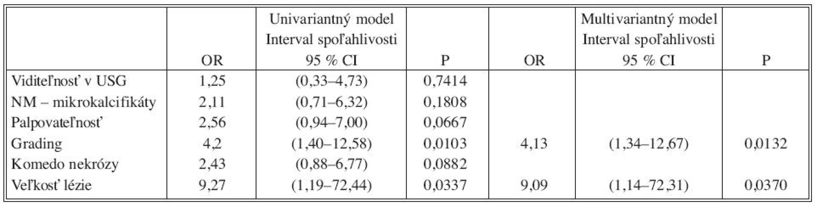 OR a 95% intervaly spoľahlivosti pre regresiu univariantného a multivariantného logistického modelu
Tab. 2. Odds ratio (OR) and 95% confidence interval for regression of univariate and multivariate models