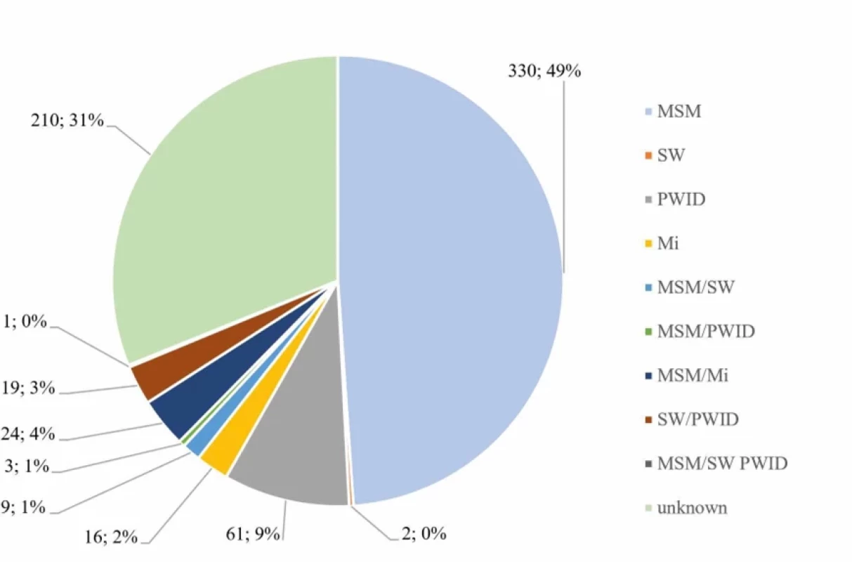 Distribution of clients according to groups at risk of HIV