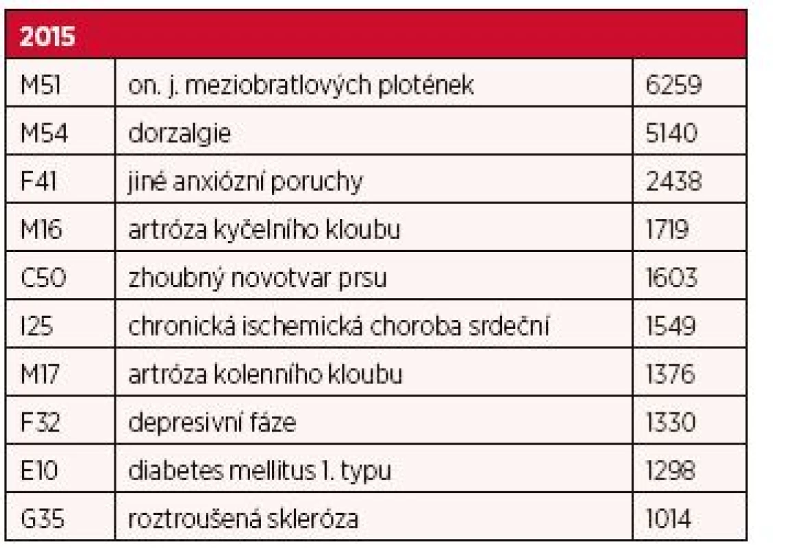 Deset nejčastějších příčin invalidity 1. stupně v roce 2015