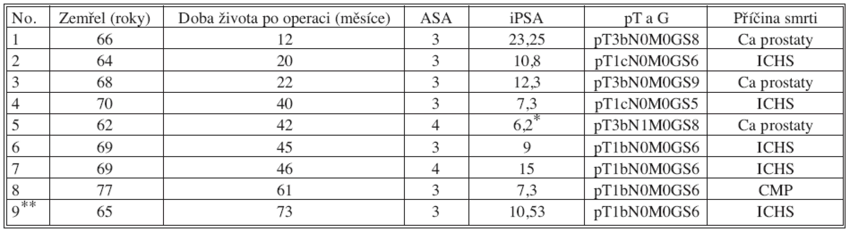 Zemřelí po RRP
Tab. 2. Deaths following RRP