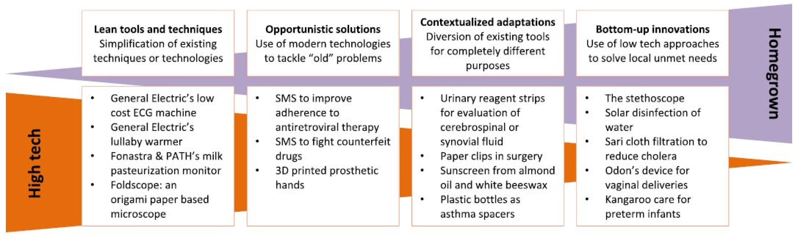 Examples of frugal innovations in healthcare. More examples and references are available on our website (<a href="http://frugal-innovation-medicine.com">http://frugal-innovation-medicine.com/</a>)