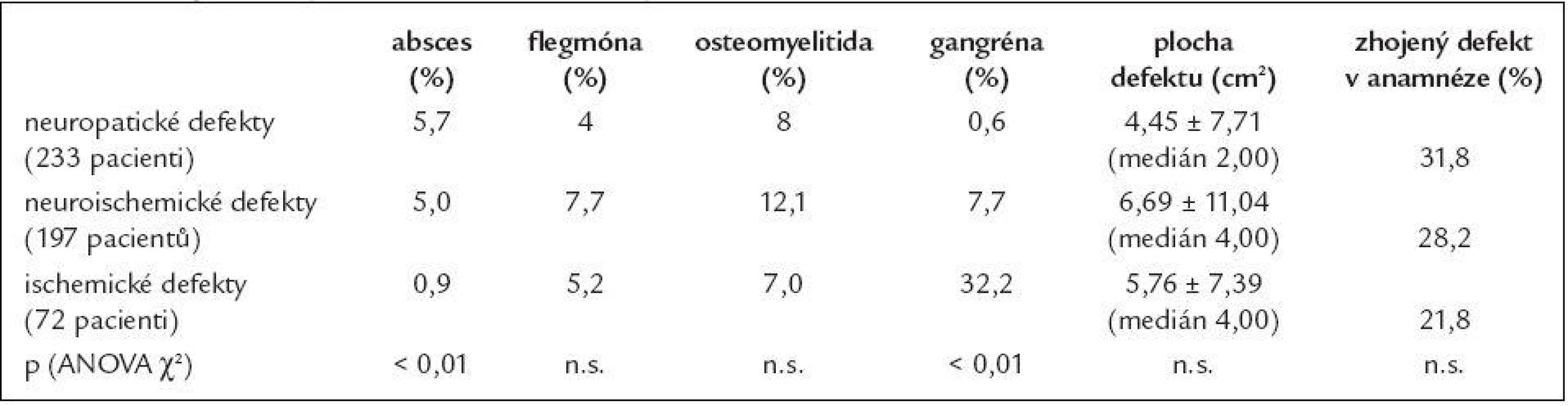 Komplikace syndromu diabetické nohy.