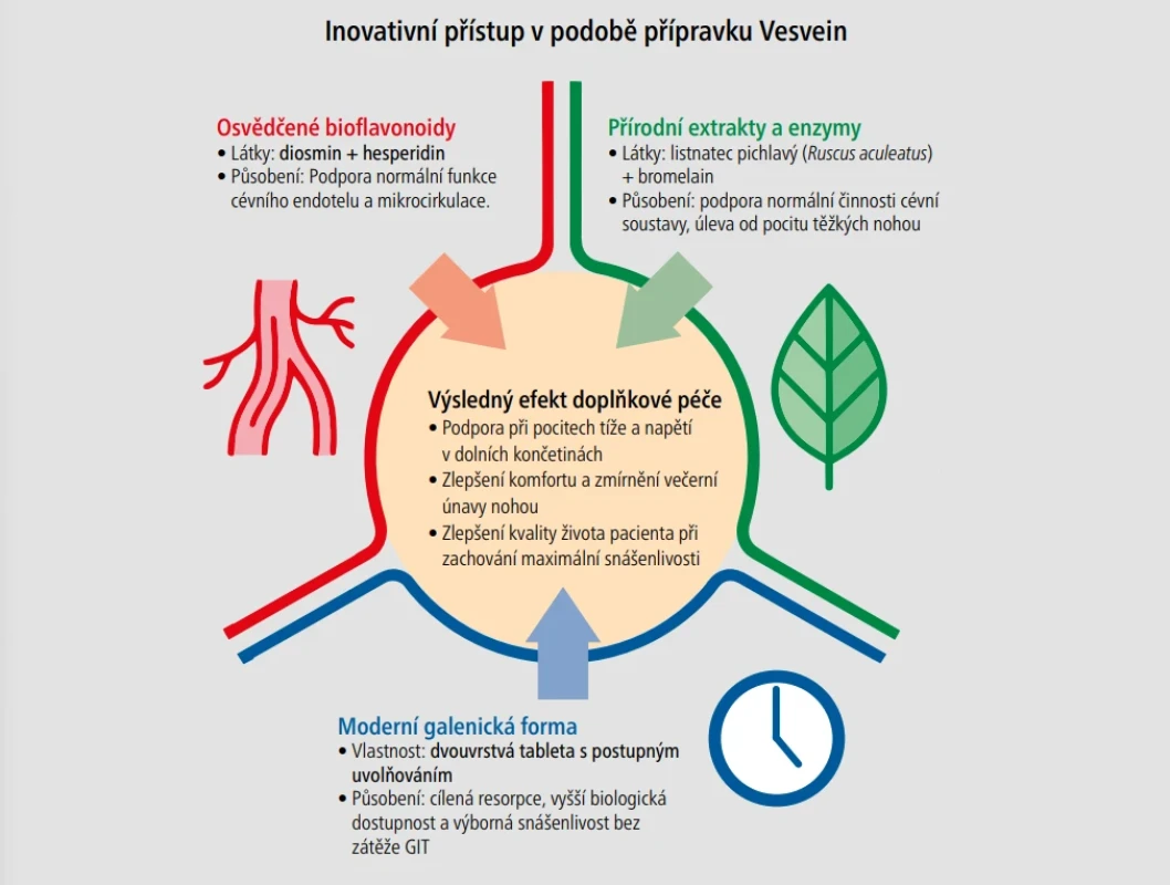  – Komplexní podpora žilního systému a mikrocirkulace.