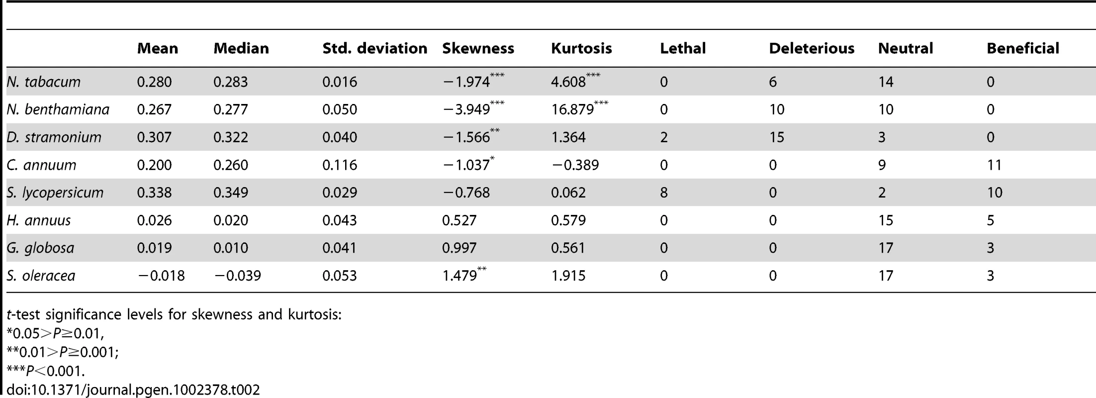 Parameters describing the DMFE shown in <em class="ref">Figure 1</em> and number of mutations classified as lethal, deleterious, neutral, and beneficial on each host.
