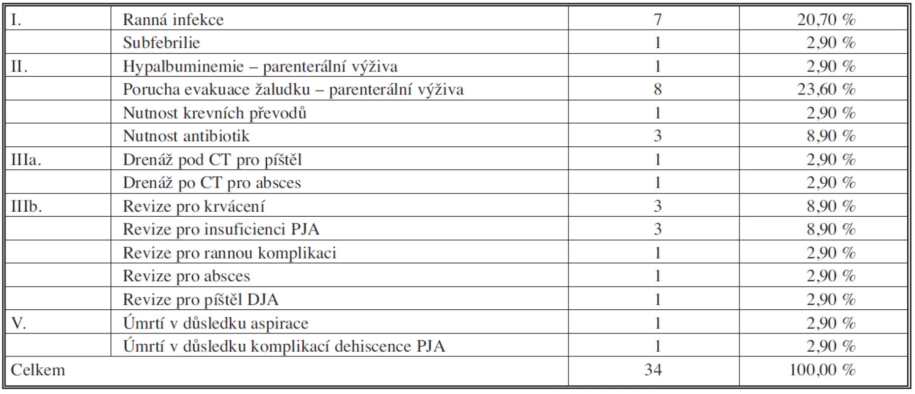 Jednotlivé komplikace 2006 – IX. 2010; n=34