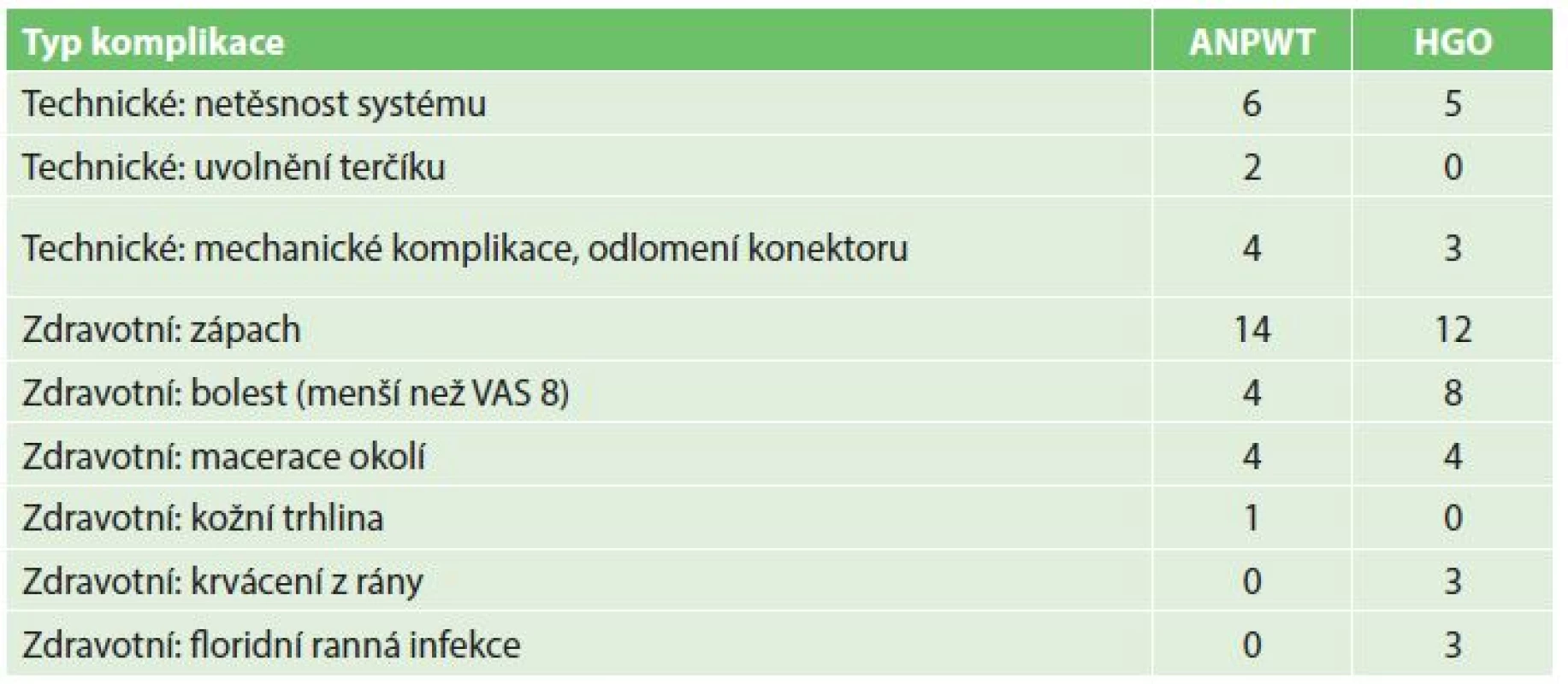 Komplikace NPWT
Tab. 4: NPWT complications