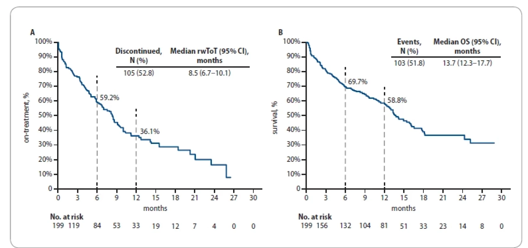 Kaplan-Meier plots of (A) real-world time on treatment and (B) overall survival (post hoc analysis) among patients with metastatic NSCLC treated with pembrolizumab monotherapy.