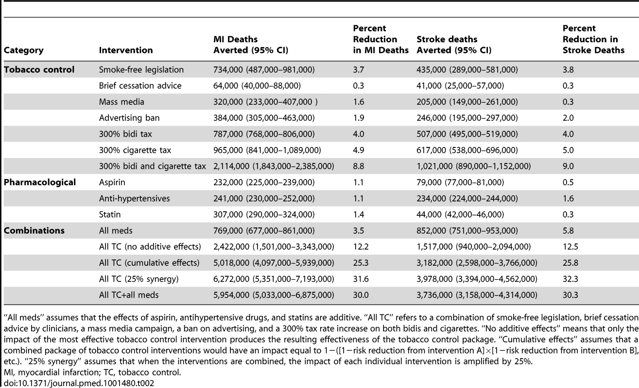 Comparative effectiveness of tobacco control and pharmacological interventions in reducing myocardial infarction and stroke deaths, 2013–2022.