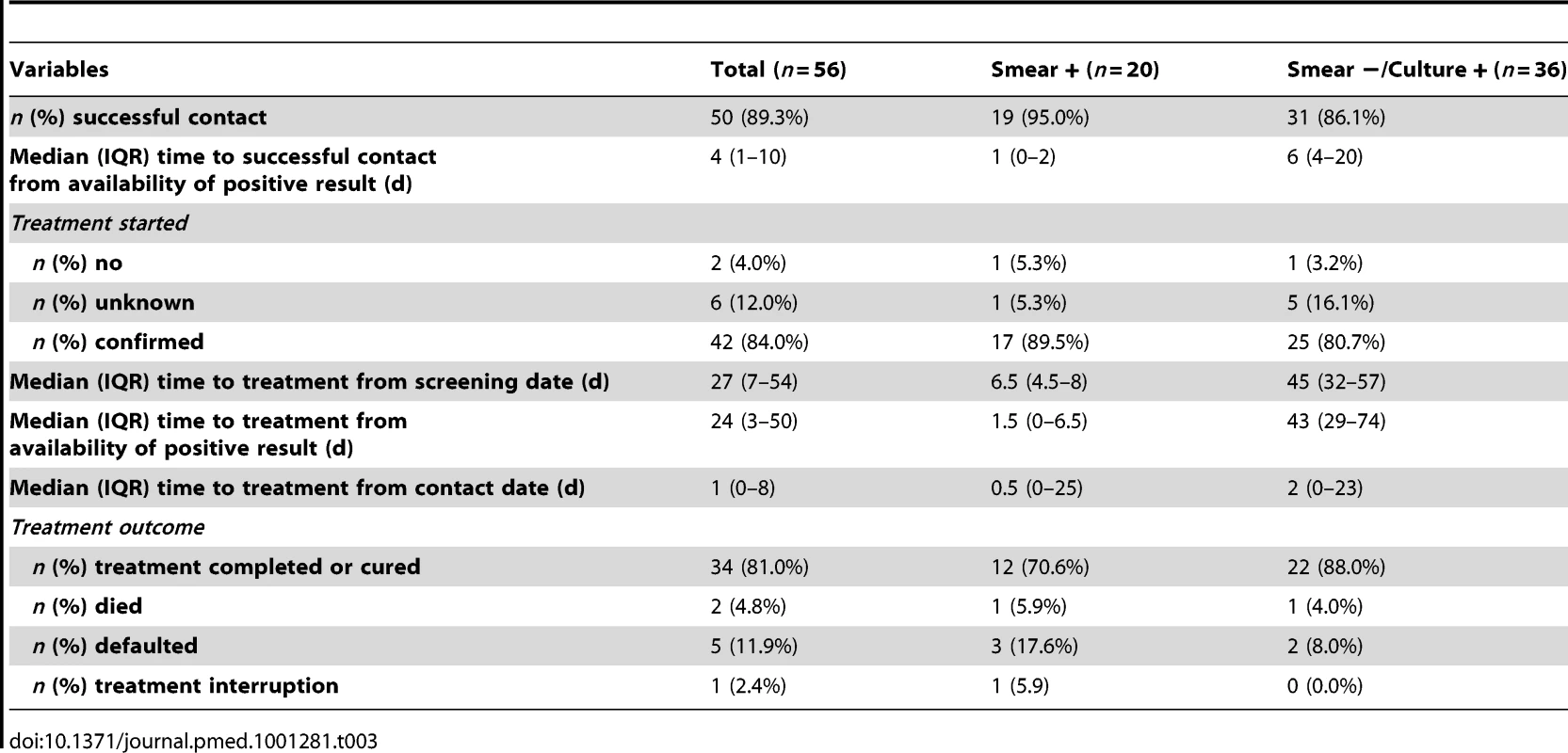 Contact rates and treatment success in patients diagnosed with tuberculosis.