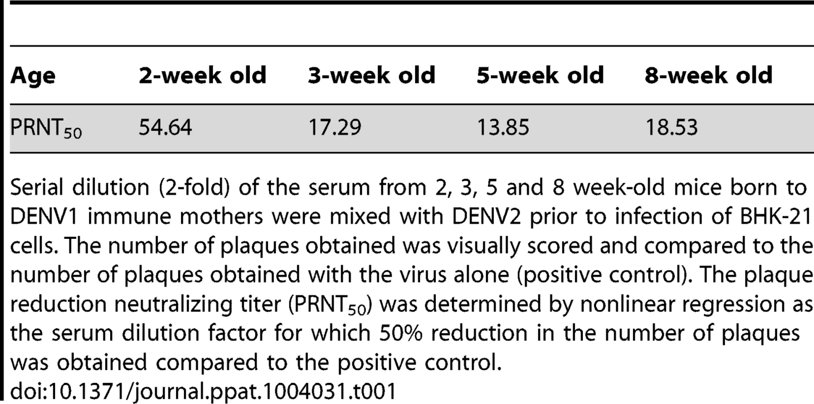 Neutralizing activity against DENV2 of the serum from 2–8 week-old mice born to DENV1 immune mothers.
