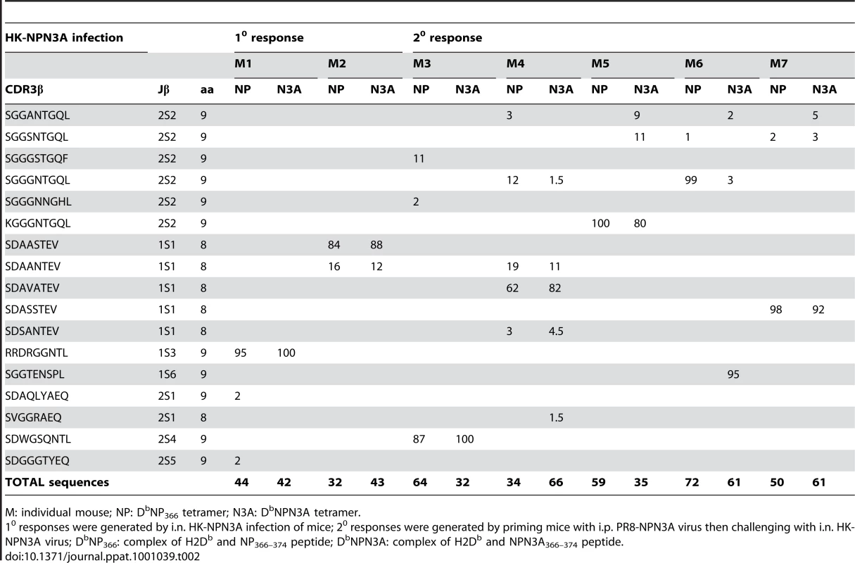 Frequency of TCRβ clonotypes in D<sup>b</sup>NPN3A<sup>+</sup> Vβ8.3<sup>+</sup>CD8<sup>+</sup> T cells after 1<sup>0</sup> (M1, M2) and 2<sup>0</sup> (M3 to M7) mutant HK-NPN3A infection detected with either the D<sup>b</sup>NP<sub>366</sub><sup>+</sup> or D<sup>b</sup>NPN3A<sup>+</sup> tetramer.