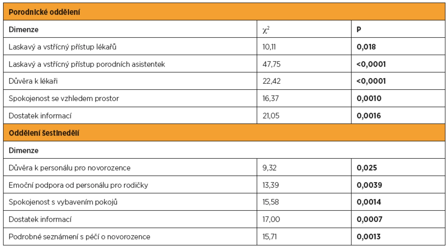Prediktory spokojenosti s celkovou péčí v porodnicích Kraje Vysočina
