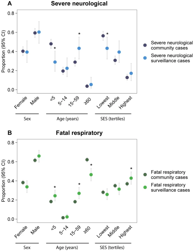 Representativeness of surveillance cases.