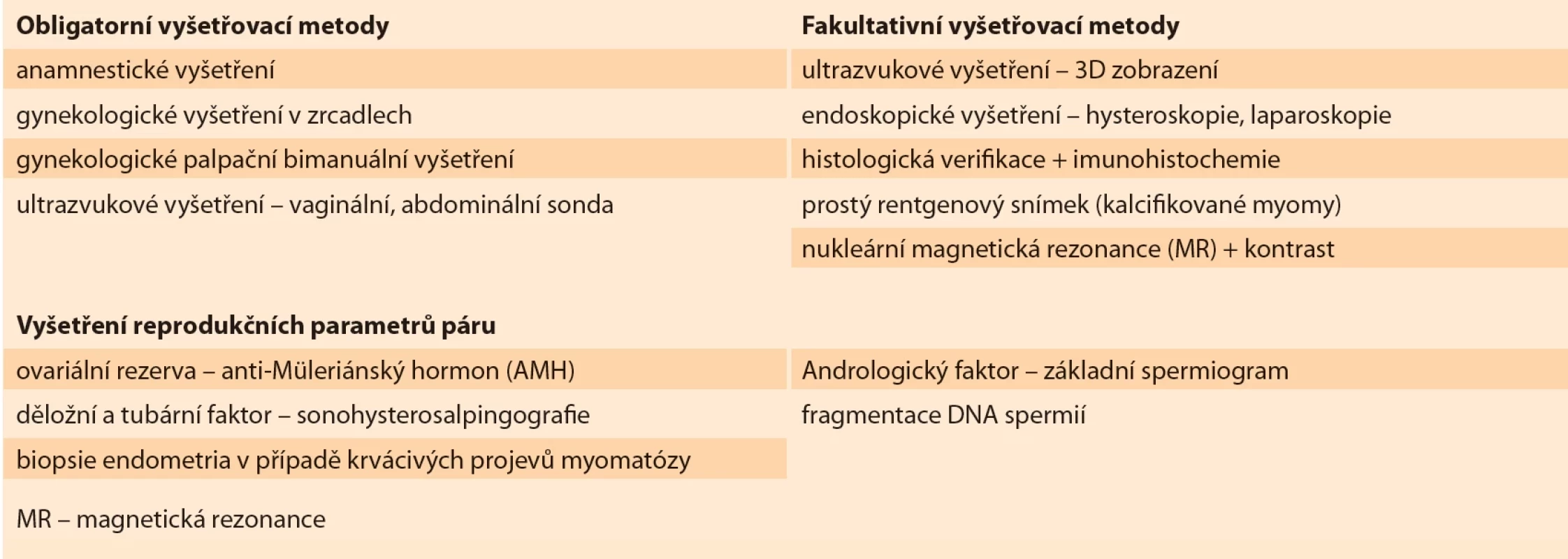 Vyšetřovací metody v diagnostice děložních myomů.</br> Tab. 1. Examination methods in the diagnosis of uterine fi broids.