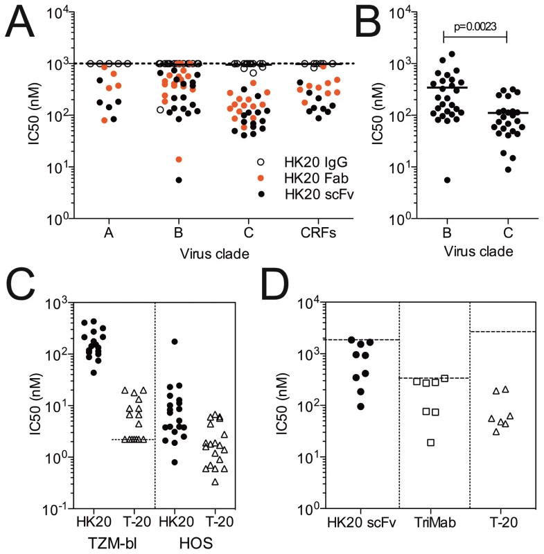 Size dependent neutralization breadth and potency of HK20 in different HIV-1 neutralization assays and comparison with T-20.
