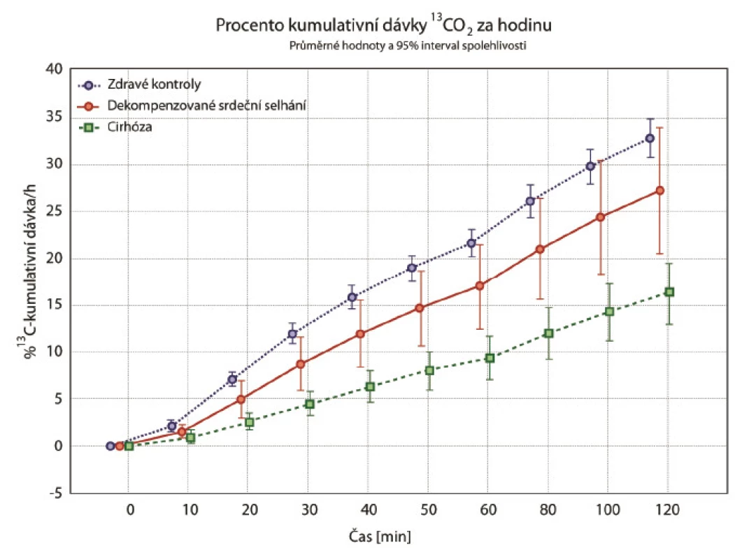 Graf průměrů s intervalem spolehlivosti – kumulovaná dávka [%] <sup>13</sup>C methacetinu.