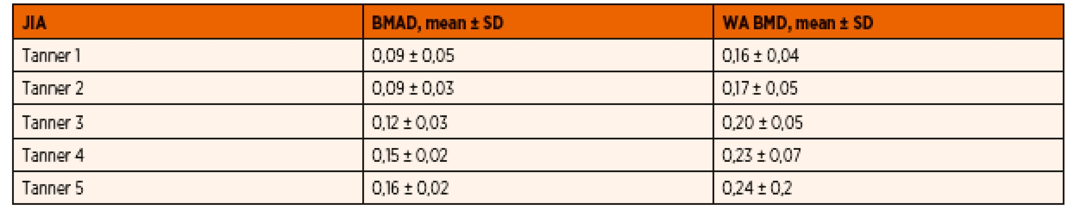 Hodnoty BMAD a WA BMD u analyzovaného súboru detí s JIA pre jednotlivé štádiá puberty.