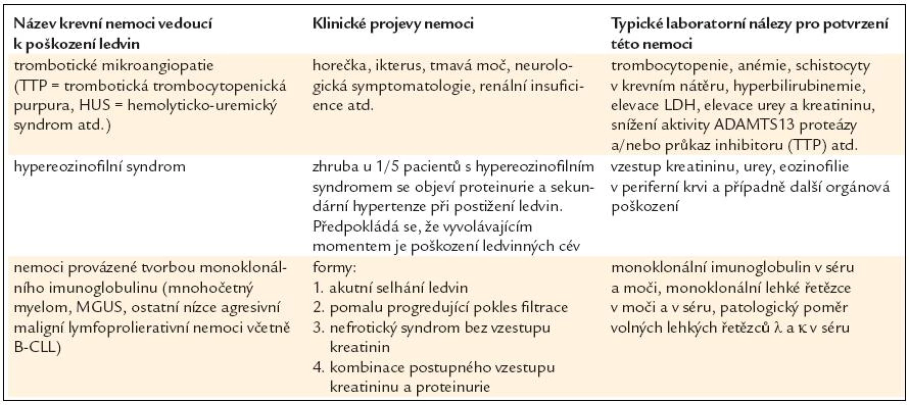 Krevní nemoci, které vedou poškození ledviny.