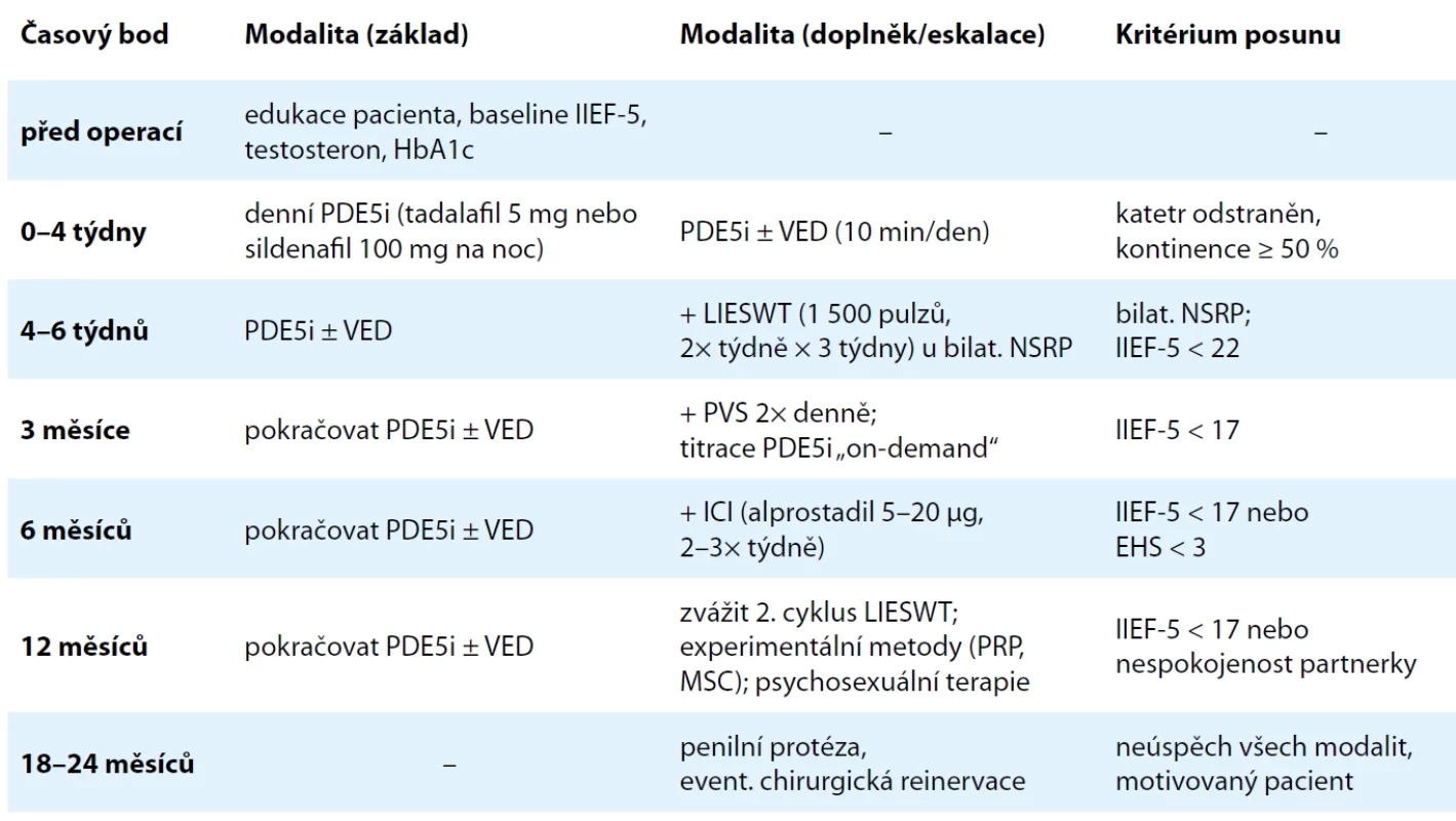 Autory článku navrhovaný doporučený klinický algoritmus penilní rehabilitace po radikální prostatektomii. Tab. 1. The authors of the article propose a recommended clinical algorithm for penile rehabilitation after radical prostatectomy.