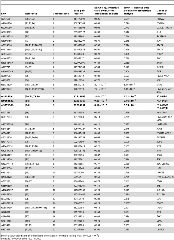 <i>P</i>-values for EBNA-1 association, conditional on linkage, analysis for top systemic lupus erythematosus SNPs.