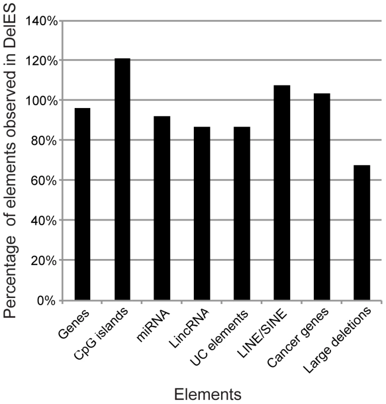Genomic coverage of DelES.