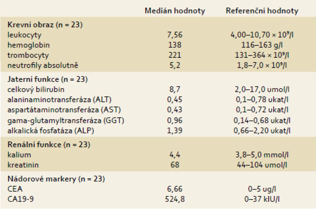Základní biochemické charakteristiky pacientů v době zahájení terapie.
Tab. 3. Basic biochemical characteristics of the patients at the initiation of therapy.