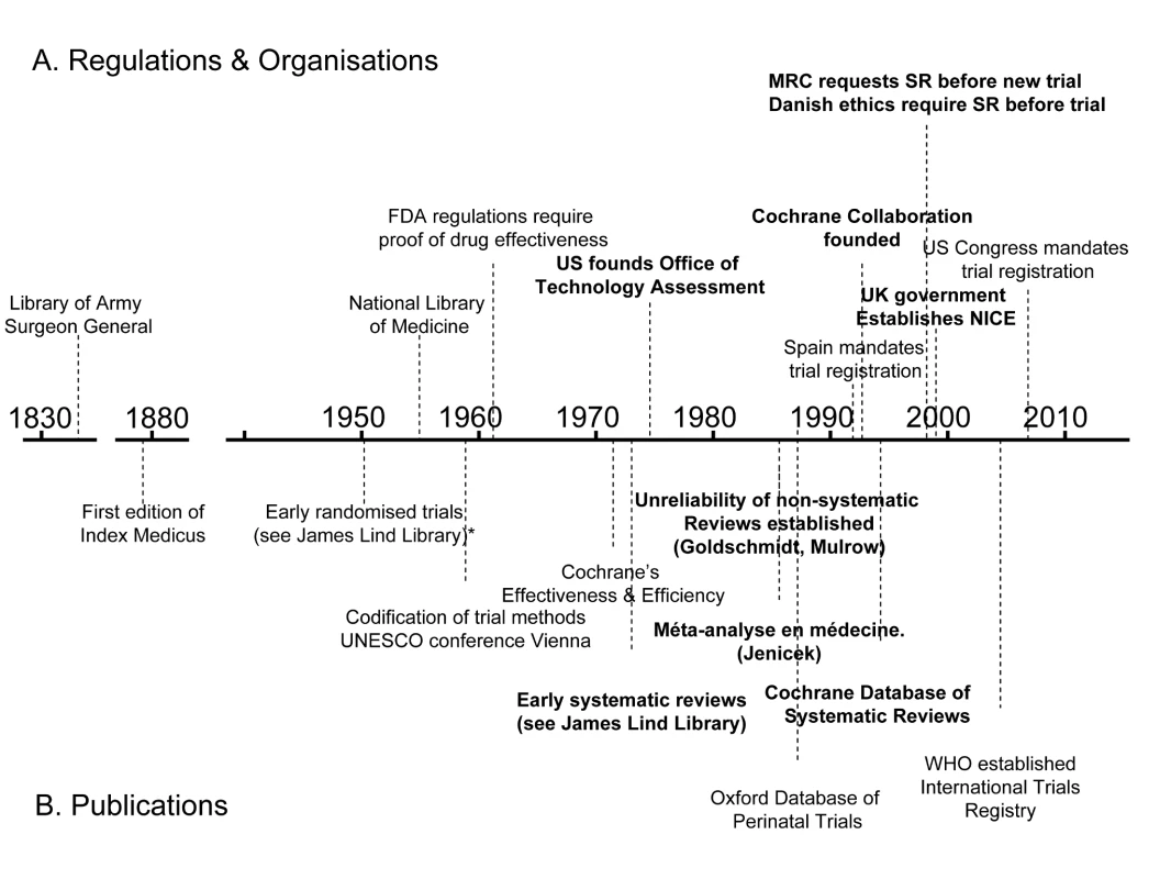 Policy and academic milestones in the development of trials and the science of reviewing trials.