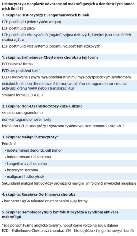 Klasifi kace histiocytárních chorob dle Histiocyte Society z roku 2016.